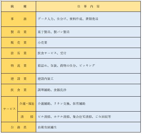 一般就労者の職種