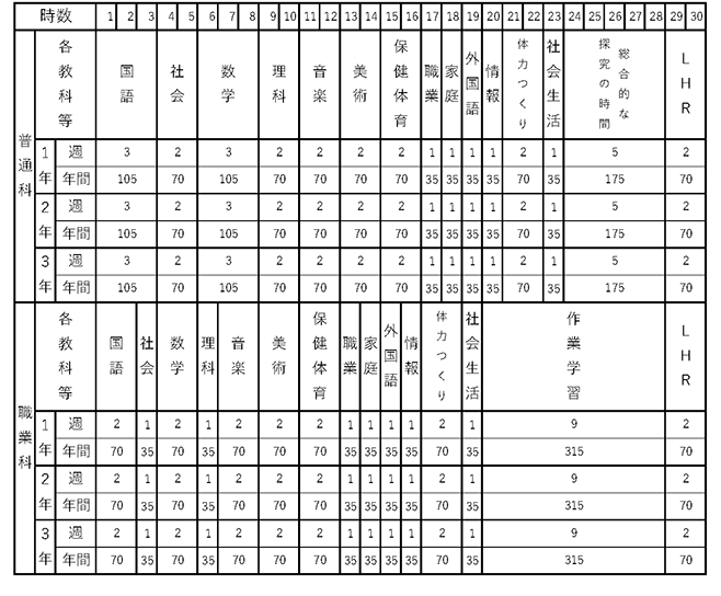 週時数及び年間総授業時数